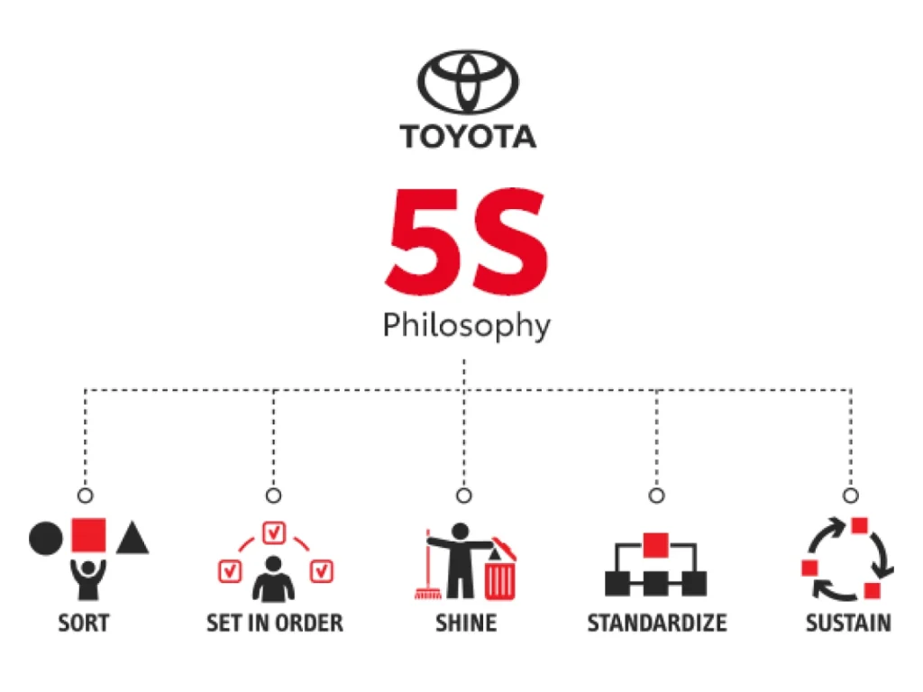 Toyota 5s philosophy sort set in order shine standardize sustain Bitreport