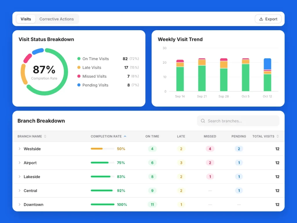 Store visit status dashboard with on-time, late and missed visits in Bitreport