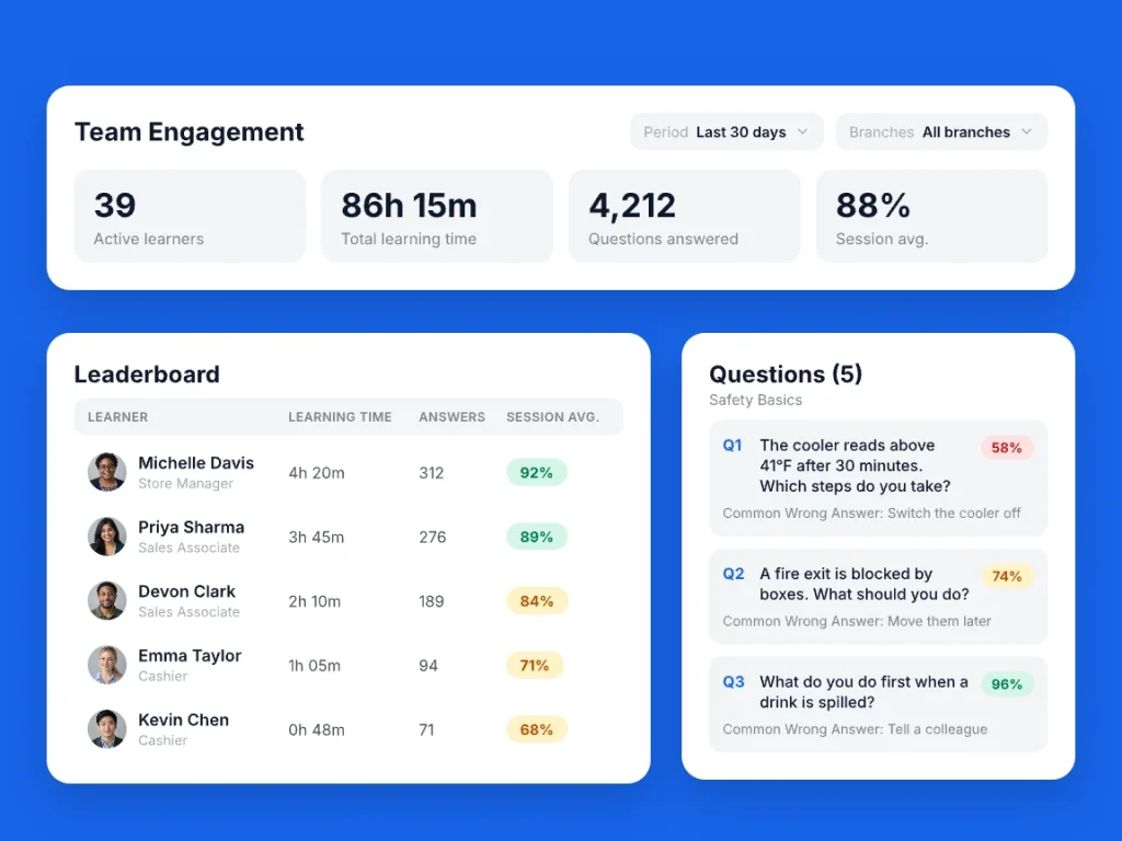 Team Engagement dashboard with a learner leaderboard and the questions with the lowest correct rate